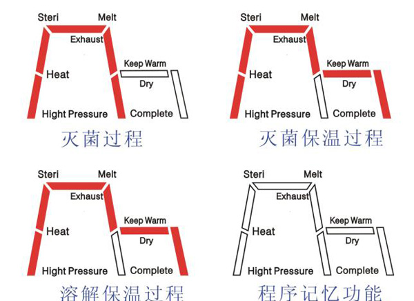 美國STIK施都凱54L全自動高壓滅菌器MJ-54A(MJS) 美國STIK施都凱54L全自動高壓滅菌器MJ-54A(MJS)
