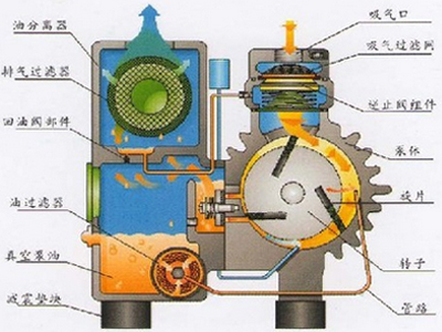 旋片式真空泵結(jié)構(gòu)圖